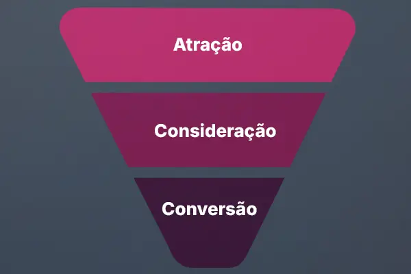 funil de vendas dividido em topo, meio e fundo, do primeiro contato até a conversão